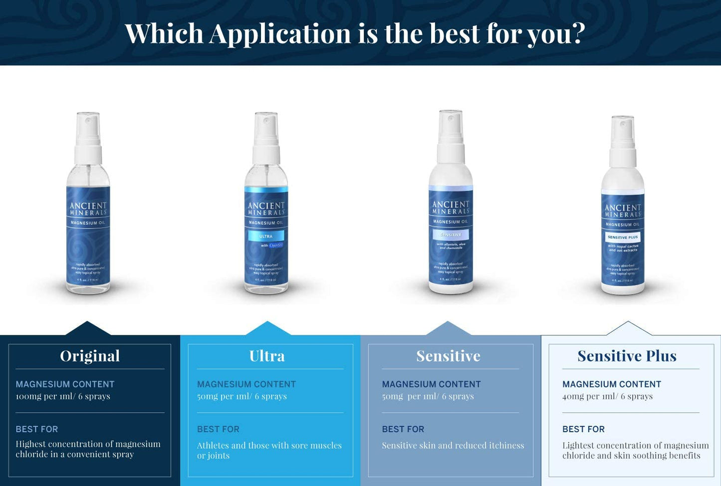 Magnesium Oil Sensitive Plus